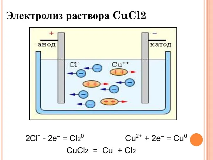 Электролиз раствора CuCl2 2Clˉ - 2e– = Cl20 Cu2+ +