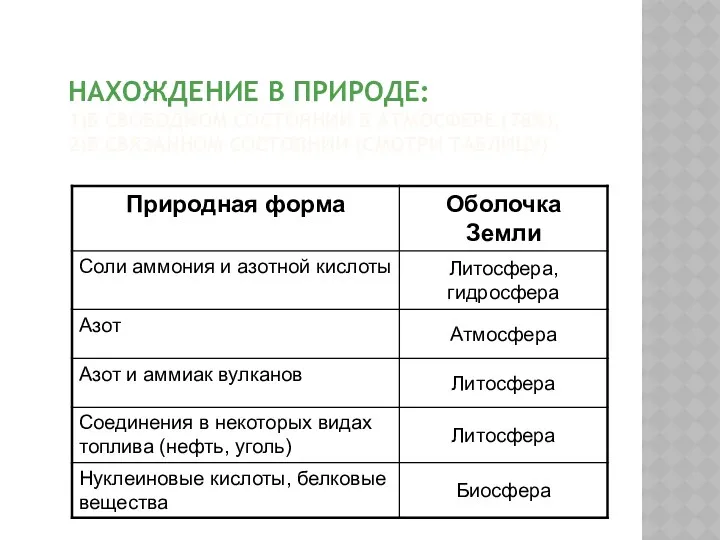 НАХОЖДЕНИЕ В ПРИРОДЕ: 1)В СВОБОДНОМ СОСТОЯНИИ В АТМОСФЕРЕ (78%), 2)В СВЯЗАННОМ СОСТОЯНИИ (СМОТРИ ТАБЛИЦУ)