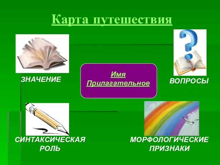 Карта путешествия Имя Прилагательное ВОПРОСЫ ЗНАЧЕНИЕ МОРФОЛОГИЧЕСКИЕ ПРИЗНАКИ СИНТАКСИЧЕСКАЯ РОЛЬ