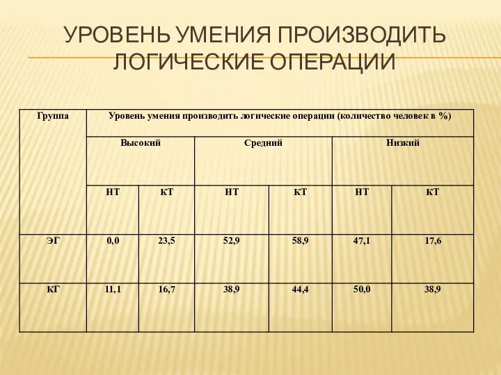 Уровень умения производить логические операции