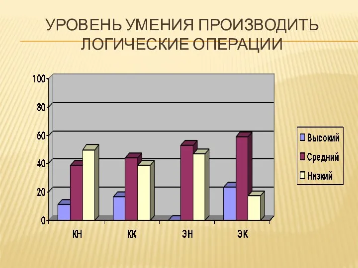 Уровень умения производить логические операции