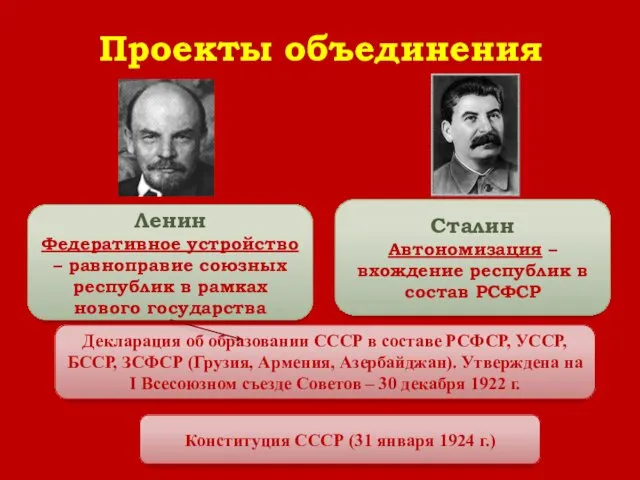 Проекты объединения Ленин Федеративное устройство – равноправие союзных республик в