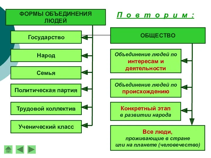 Конкретный этап в развитии народа ФОРМЫ ОБЪЕДИНЕНИЯ ЛЮДЕЙ Государство Народ