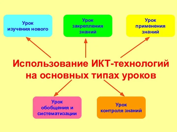 Использование ИКТ-технологий на основных типах уроков Урок изучения нового Урок