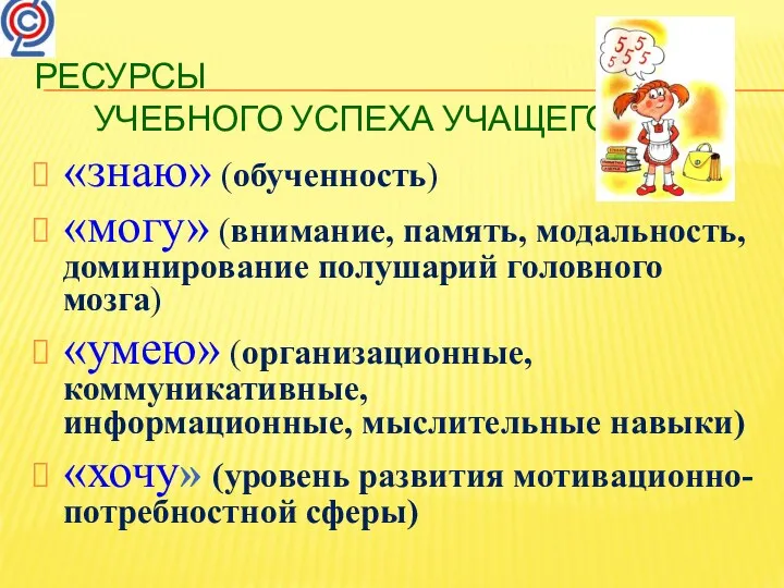 Ресурсы учебного успеха учащегося «знаю» (обученность) «могу» (внимание, память, модальность,