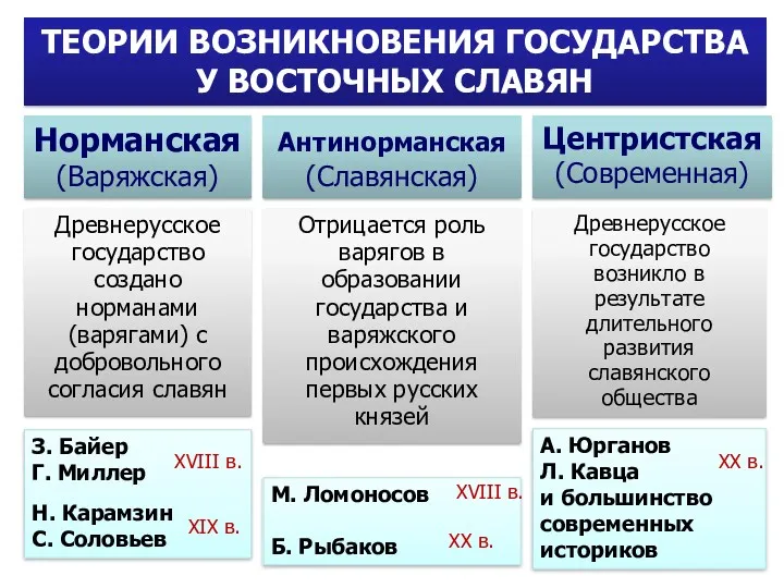 ТЕОРИИ ВОЗНИКНОВЕНИЯ ГОСУДАРСТВА У ВОСТОЧНЫХ СЛАВЯН Норманская (Варяжская) Центристская (Современная)