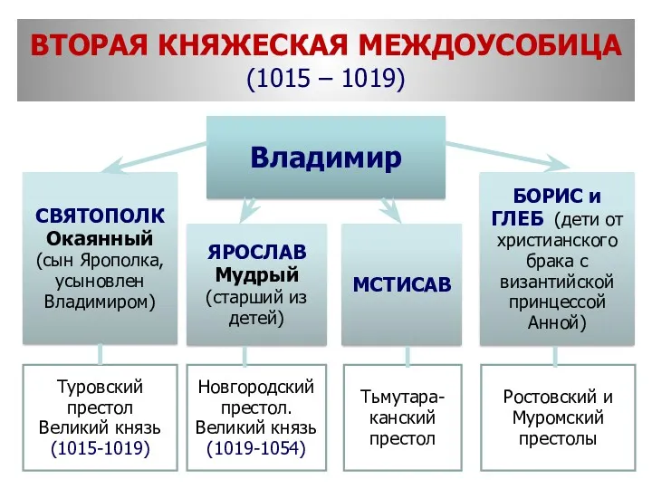 ВТОРАЯ КНЯЖЕСКАЯ МЕЖДОУСОБИЦА (1015 – 1019) Владимир Новгородский престол. Великий