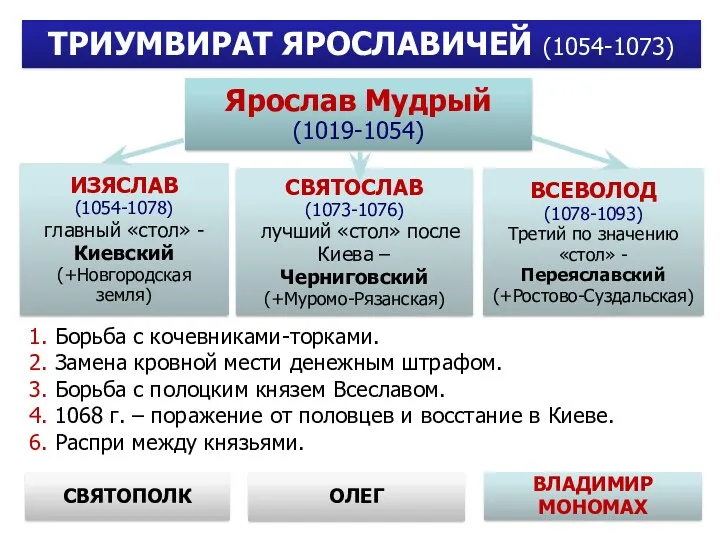 Ярослав Мудрый (1019-1054) ОЛЕГ ИЗЯСЛАВ (1054-1078) главный «стол» - Киевский