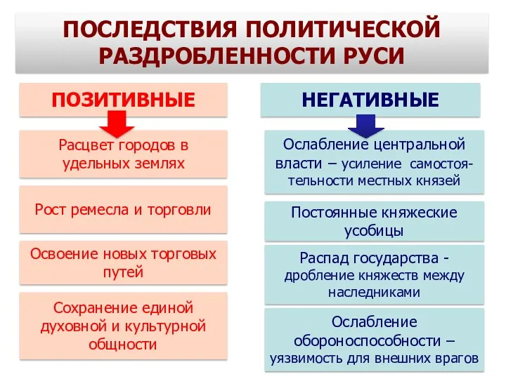 ПОСЛЕДСТВИЯ ПОЛИТИЧЕСКОЙ РАЗДРОБЛЕННОСТИ РУСИ НЕГАТИВНЫЕ ПОЗИТИВНЫЕ Расцвет городов в удельных