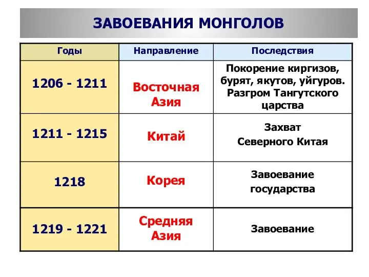 ЗАВОЕВАНИЯ МОНГОЛОВ