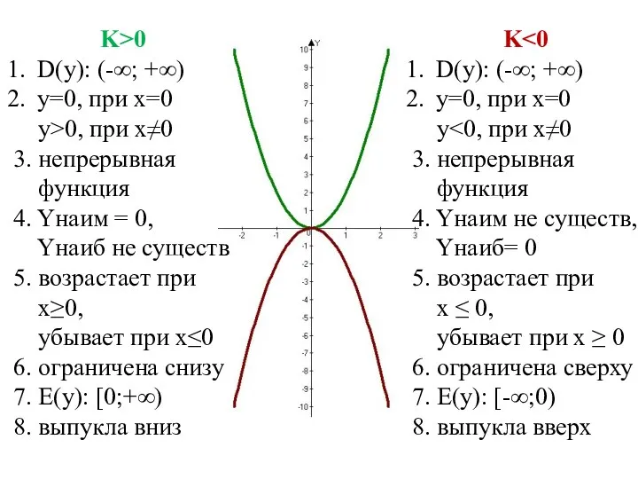 K>0 D(y): (-∞; +∞) y=0, при x=0 y>0, при x≠0 3. непрерывная функция