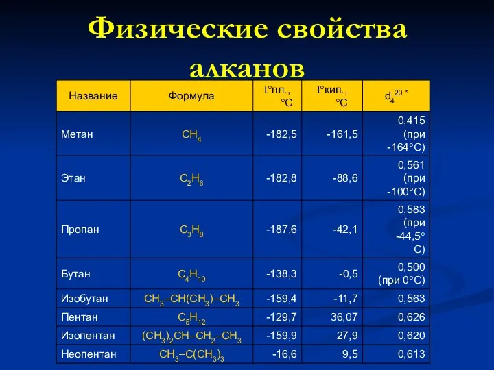 Физические свойства алканов