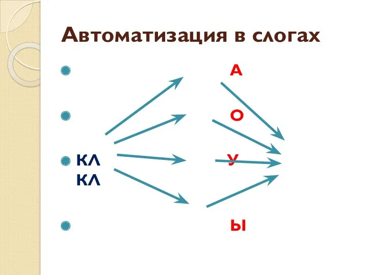 Автоматизация в слогах А О КЛ У КЛ Ы