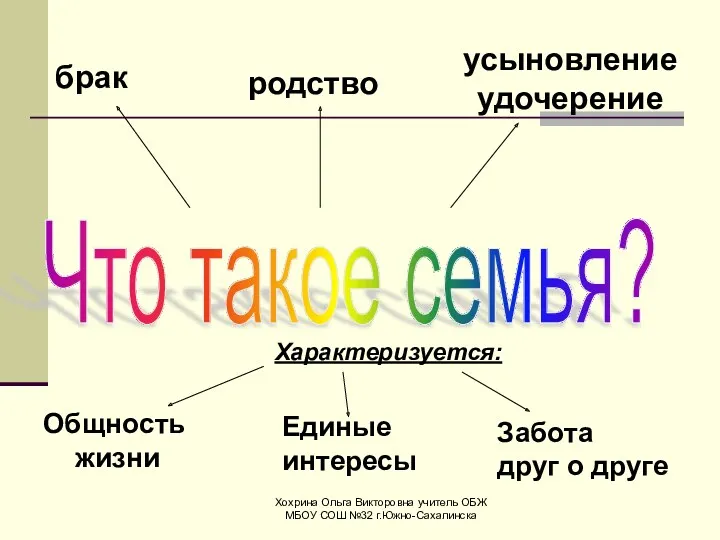 Хохрина Ольга Викторовна учитель ОБЖ МБОУ СОШ №32 г.Южно-Сахалинска Что такое семья? брак