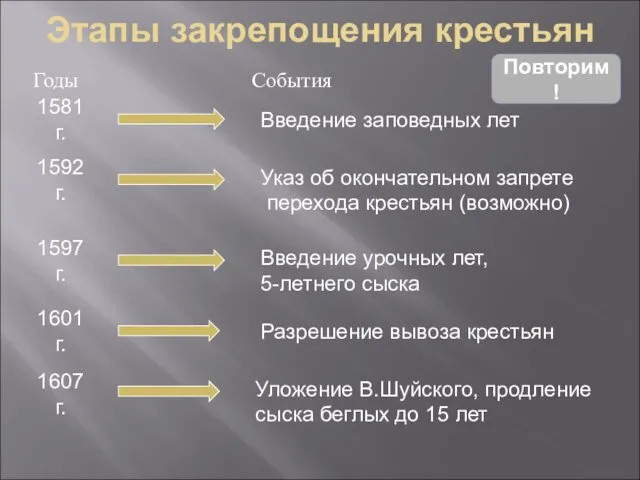 Этапы закрепощения крестьян Годы События 1581 г. Введение заповедных лет