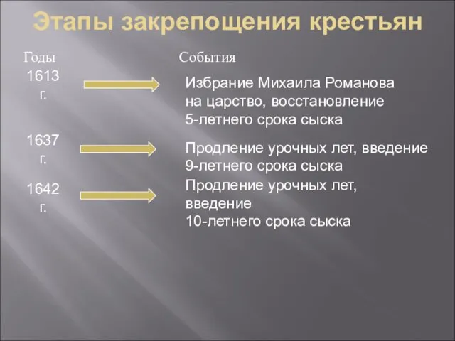 Этапы закрепощения крестьян Годы События 1613 г. Избрание Михаила Романова