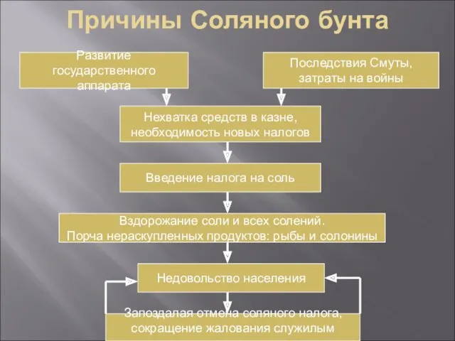 Причины Соляного бунта Развитие государственного аппарата Последствия Смуты, затраты на