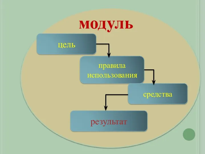 цель результат модуль правила использования средства