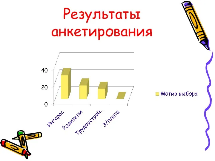 Результаты анкетирования