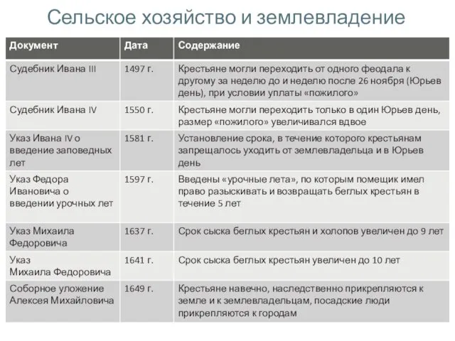 Сельское хозяйство и землевладение