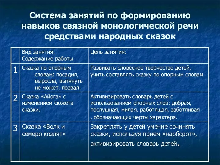 Система занятий по формированию навыков связной монологической речи средствами народных сказок