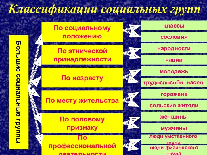 Классификации социальных групп Большие социальные группы По социальному положению По