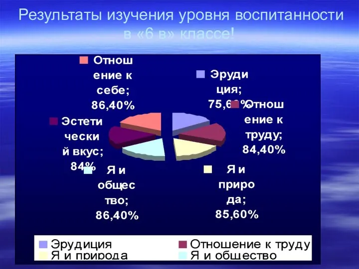 Результаты изучения уровня воспитанности в «6 в» классе!