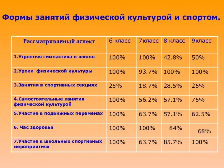 Формы занятий физической культурой и спортом.