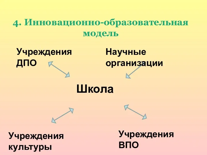 4. Инновационно-образовательная модель Учреждения ВПО Учреждения культуры Учреждения ДПО Научные организации Школа