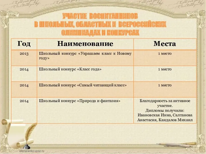 УЧАСТИЕ воспитанников в школьных, областных и ВСЕРОССИЙСКИХ олимпиадах и конкурсах