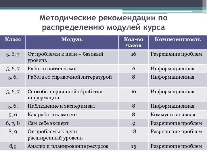 Методические рекомендации по распределению модулей курса