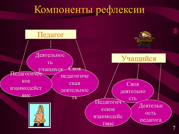 Компоненты рефлексии Педагог Деятельность учащихся Своя педагогическая деятельность Педагогическое взаимодействие