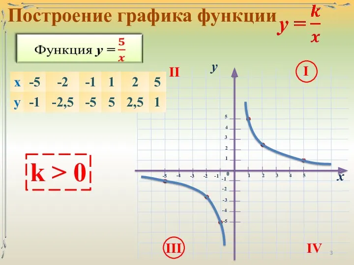 х 0 1 1 у 4 5 2 3 4