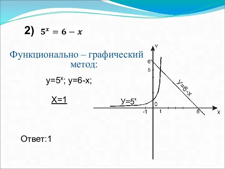Функционально – графический метод: у=5х; у=6-х; Х=1 Ответ:1 2)