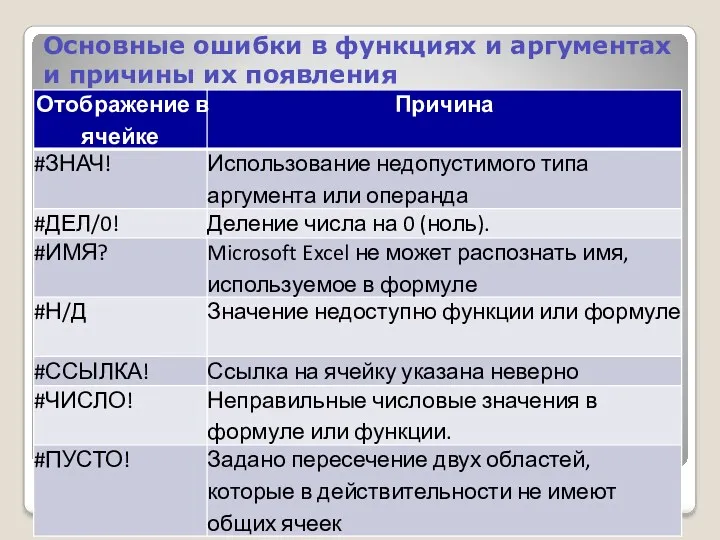 Основные ошибки в функциях и аргументах и причины их появления