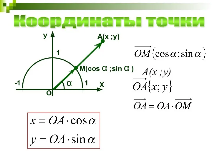 1 Х -1 1 У О Координаты точки А(х ;у) М(cos α ;sin