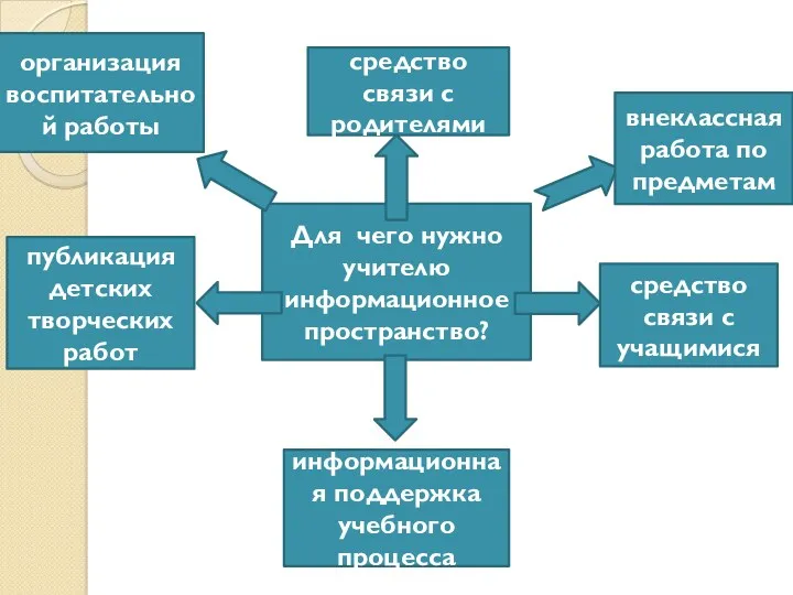 Для чего нужно учителю информационное пространство? средство связи с родителями