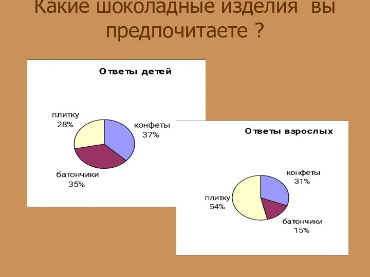 Какие шоколадные изделия вы предпочитаете ?