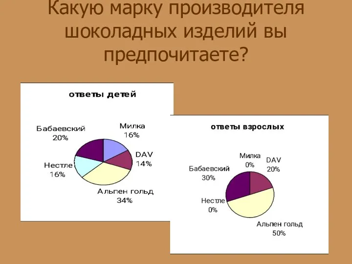 Какую марку производителя шоколадных изделий вы предпочитаете?