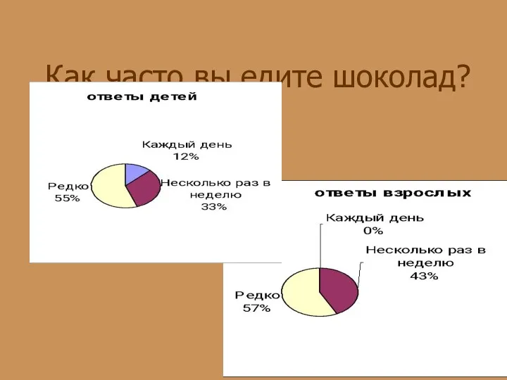 Как часто вы едите шоколад?