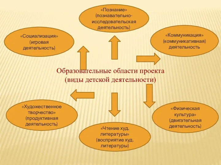 Образовательные области проекта (виды детской деятельности) «Социализация» (игровая деятельность) «Чтение