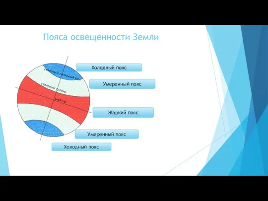 Пояса освещенности Земли экватор северный тропик северный полярный круг Жаркий