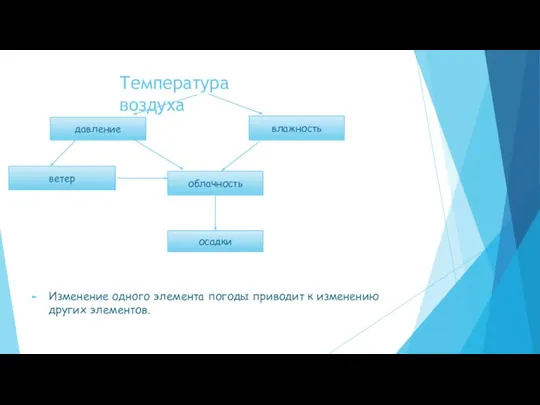 Температура воздуха Изменение одного элемента погоды приводит к изменению других элементов. давление ветер облачность осадки влажность