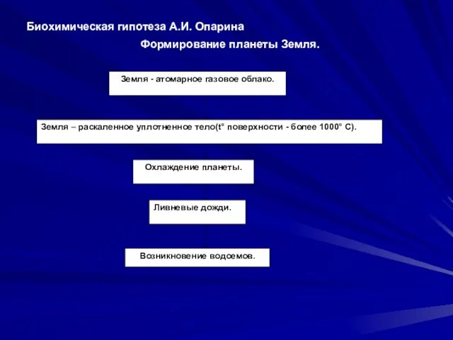 Биохимическая гипотеза А.И. Опарина Формирование планеты Земля.