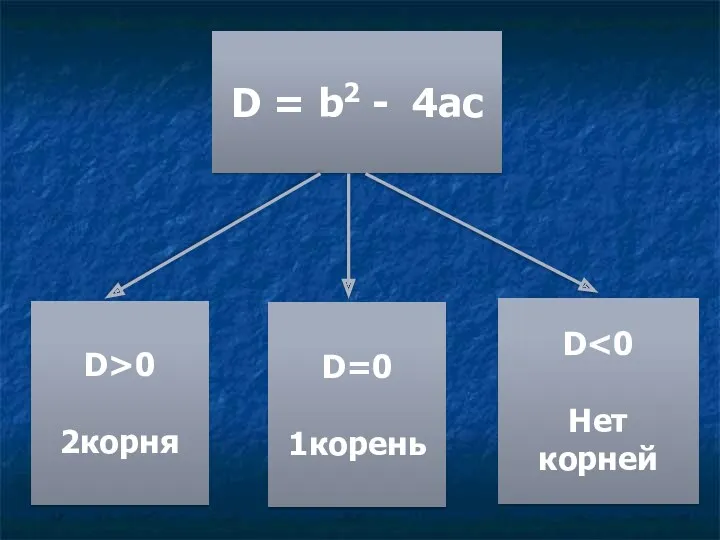 D = b2 - 4ac D>0 2корня D=0 1корень D Нет корней