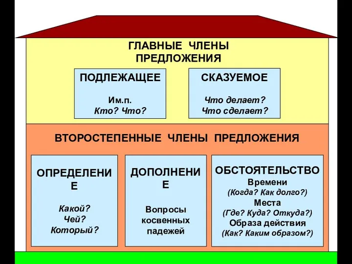 Главные члены предложения ПОДЛЕЖАЩЕЕ Им.п. Кто? Что? СКАЗУЕМОЕ Что делает?