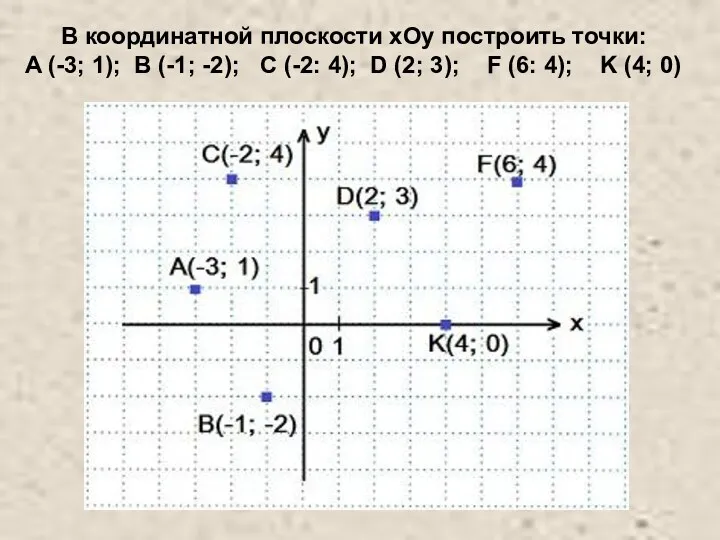 В координатной плоскости xOy построить точки: A (-3; 1); B (-1; -2); C