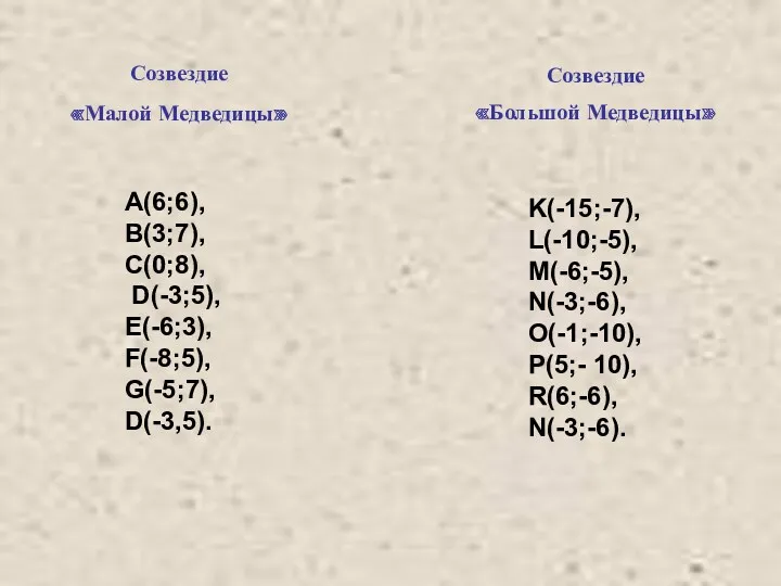 Созвездие «Малой Медведицы» Созвездие «Большой Медведицы» A(6;6), B(3;7), C(0;8), D(-3;5), E(-6;3), F(-8;5), G(-5;7),