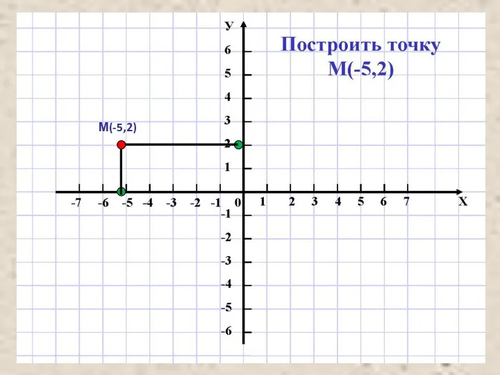 М(-5,2)