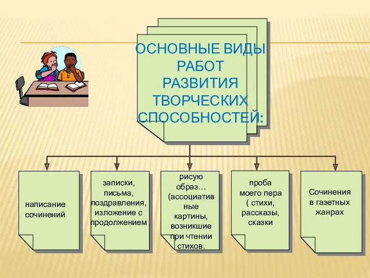 Основные виды работ развития творческих способностей: написание сочинений записки, письма,